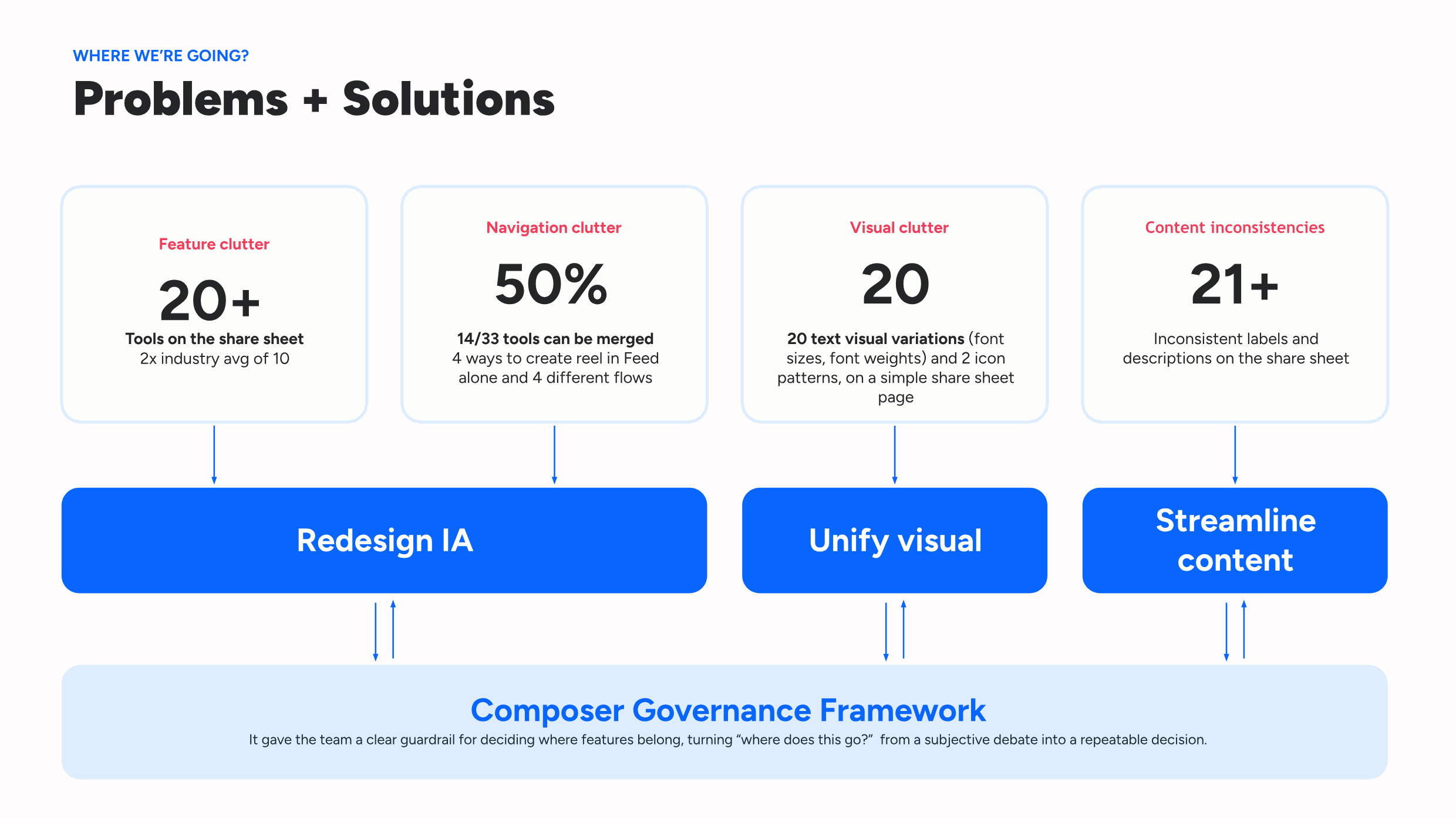 Problems plus solutions: four clutter types mapped to redesign IA, unify visual, streamline content, and the Composer Governance Framework