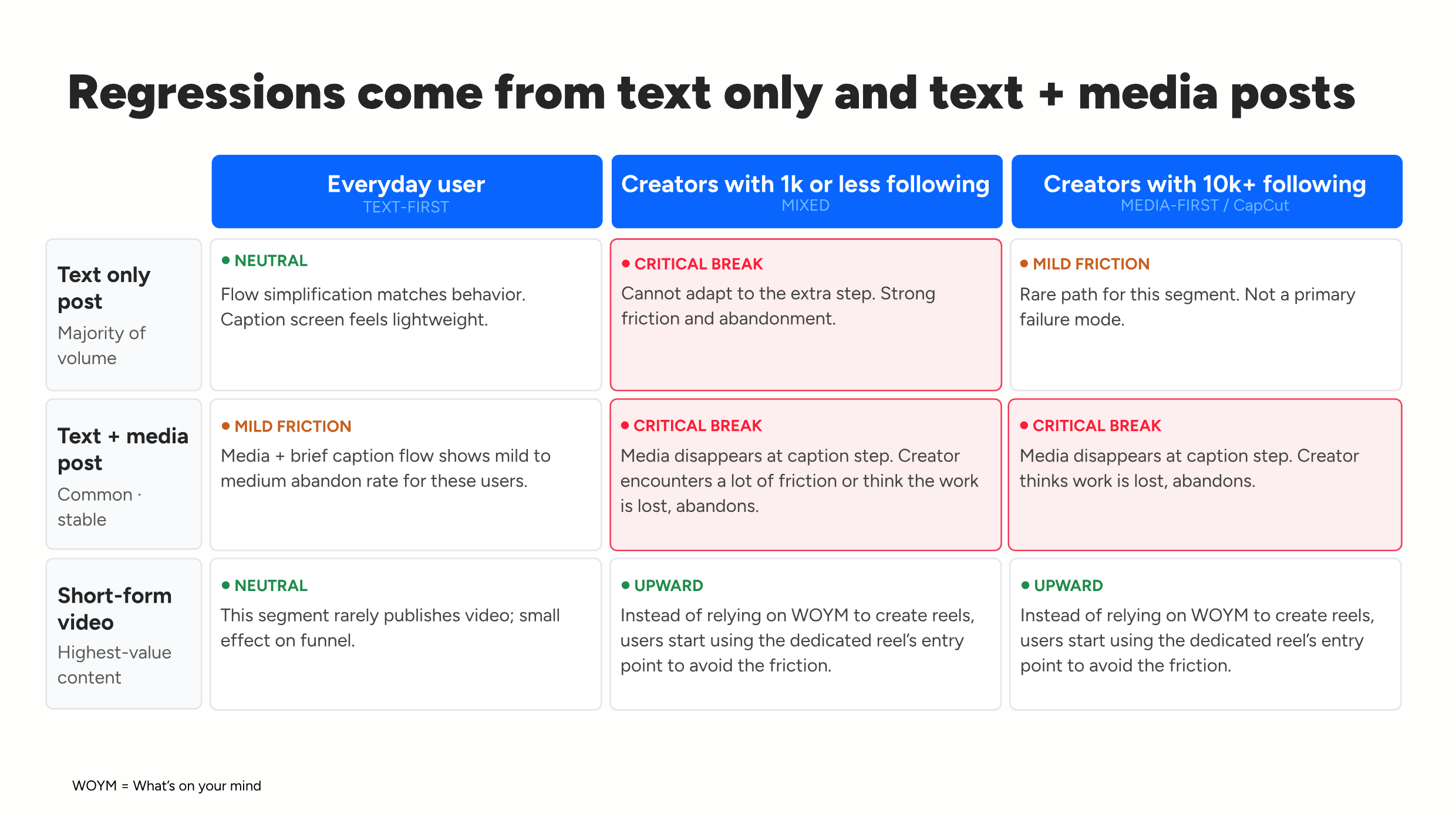 Matrix comparing publishing regressions across everyday users and creators for text, media, and short-form video